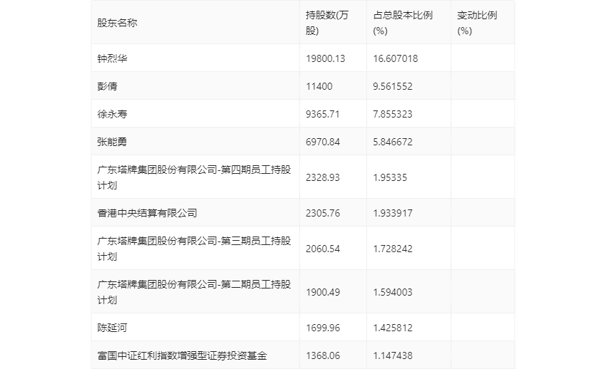 塔牌集团:2024年10月17-18日投资者关系活动记录表-第2张图片-领航者区块链资讯站