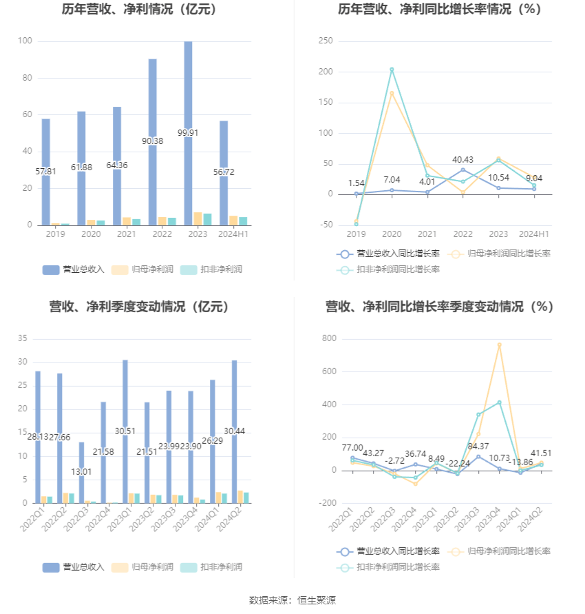 财报速递：史丹利2024年前三季度净利润6.64亿元-第2张图片-领航者区块链资讯站