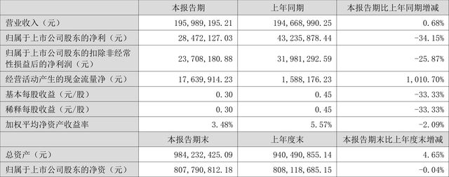 财报速递：蒙泰高新2024年前三季度净亏损2951.47万元-第1张图片-领航者区块链资讯站