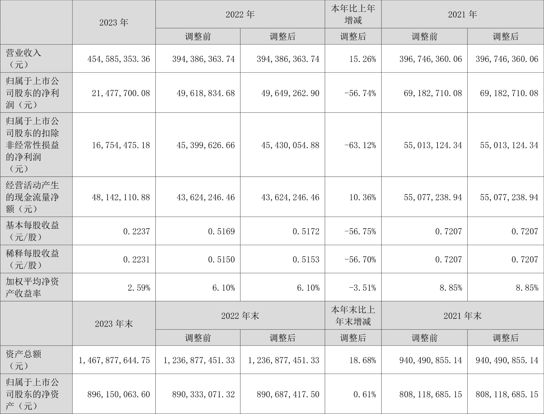 财报速递：蒙泰高新2024年前三季度净亏损2951.47万元-第2张图片-领航者区块链资讯站