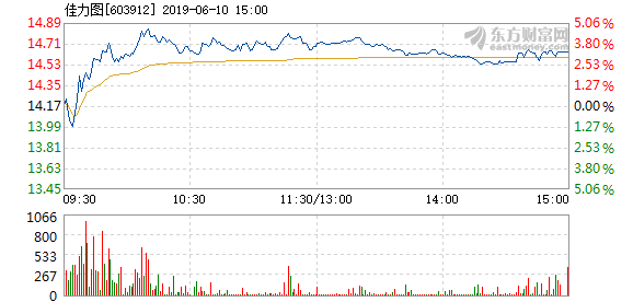 加图商场盘中异动 股价大涨5.05%-第1张图片-领航者区块链资讯站