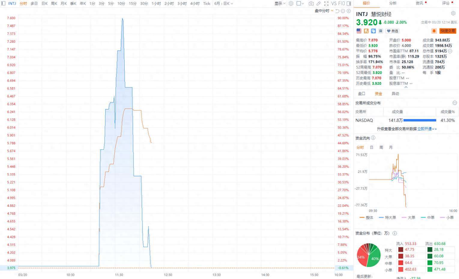 慧悦财经盘中异动 大幅拉升5.66%报0.961美元-第2张图片-领航者区块链资讯站