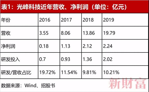 光峰科技车载光学业务    三季度收入创单季新高-第1张图片-领航者区块链资讯站