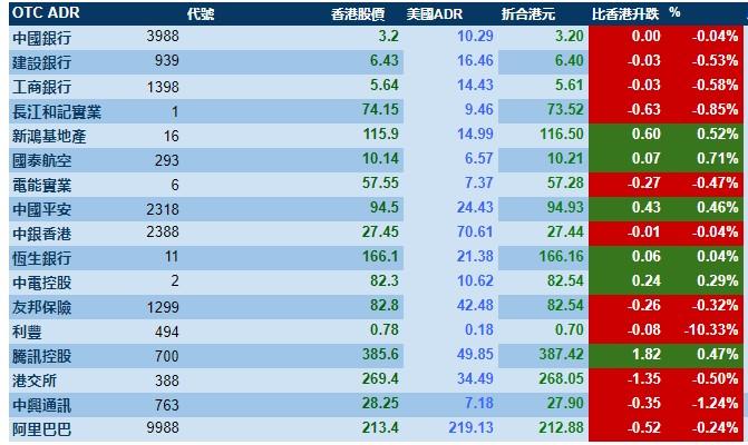 智通ADR统计 | 10月19日-第1张图片-领航者区块链资讯站