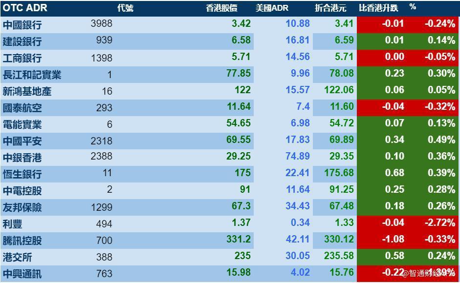 智通ADR统计 | 10月19日-第2张图片-领航者区块链资讯站