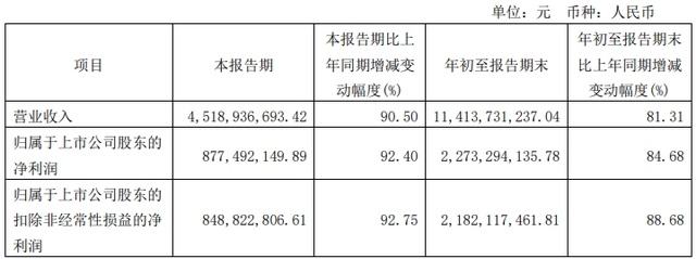 璞泰来(603659)：Q3现金流同比改善 负极盈利有望回升-第1张图片-领航者区块链资讯站