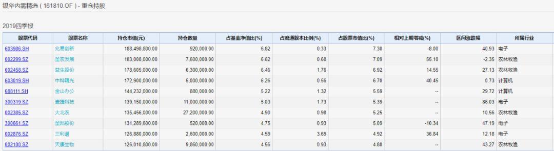 重要信号！这些基金大规模调仓 瞄准这一领域-第2张图片-领航者区块链资讯站