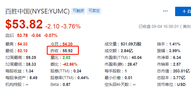 百胜中国(09987.HK)10月18日耗资468.47万港元回购1.355万股-第1张图片-领航者区块链资讯站