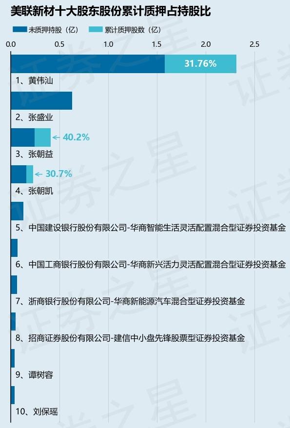 美联新材：股东张盛业拟减持不超过3%公司股份-第2张图片-领航者区块链资讯站