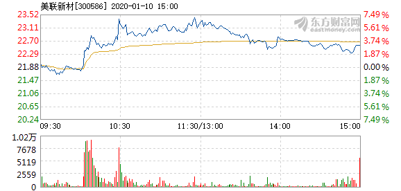 美联新材：股东张盛业拟减持不超过3%公司股份-第1张图片-领航者区块链资讯站