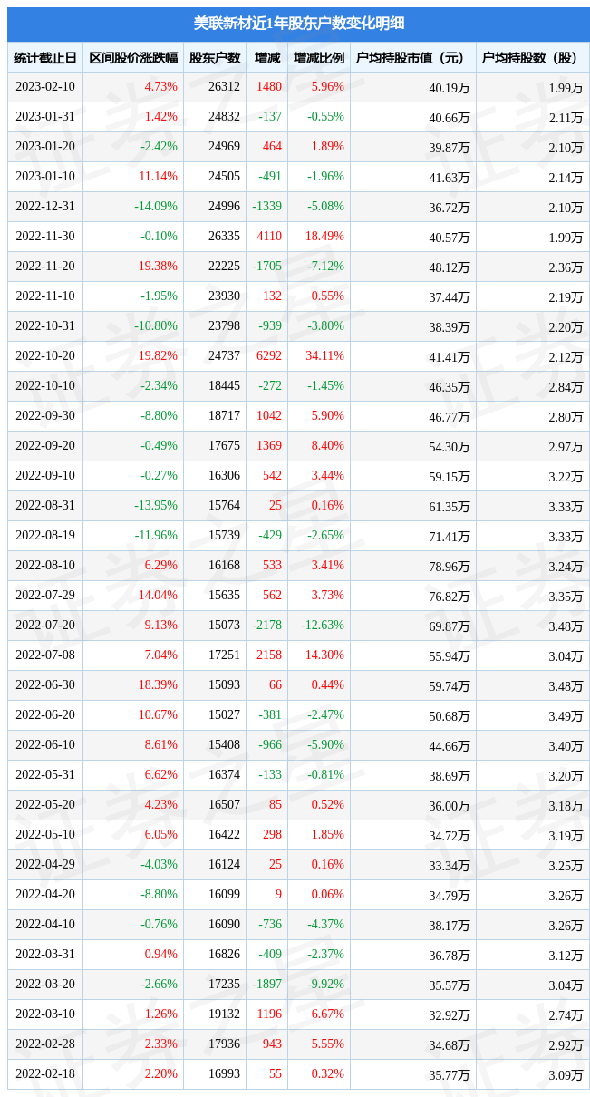 美联新材(300586.SZ)：主要股东张盛业拟减持不超3%公司股份-第1张图片-领航者区块链资讯站