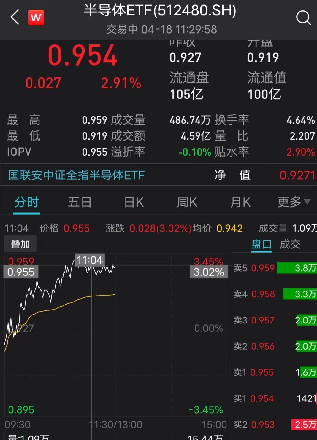 半导体市场增长势头强劲，半导体ETF（512480）涨4.24%，机构： 半导体行业正迎来具备较强持续性的上行周期-第1张图片-领航者区块链资讯站