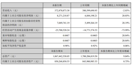 中宠股份前三季度净利润增长59.54%-第1张图片-领航者区块链资讯站