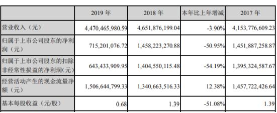 信立泰前三季度净利约5.1亿元，同比增加6.37%-第1张图片-领航者区块链资讯站