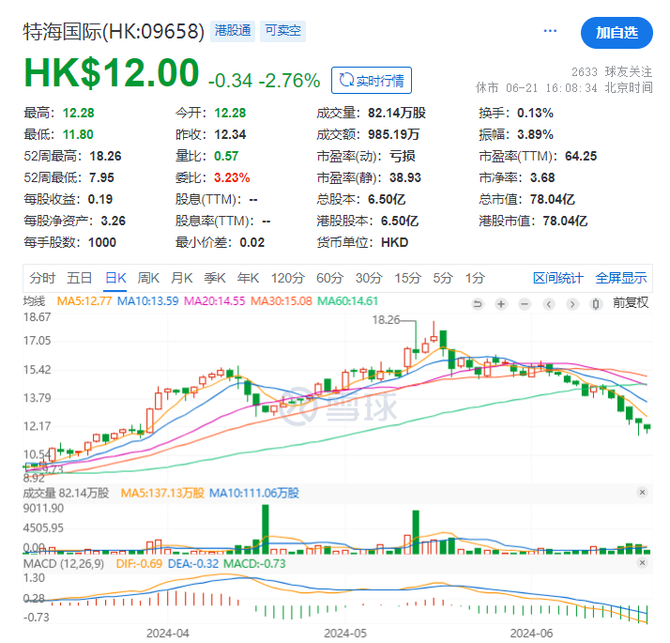 特海国际盘中异动 下午盘快速下跌5.23%-第1张图片-领航者区块链资讯站