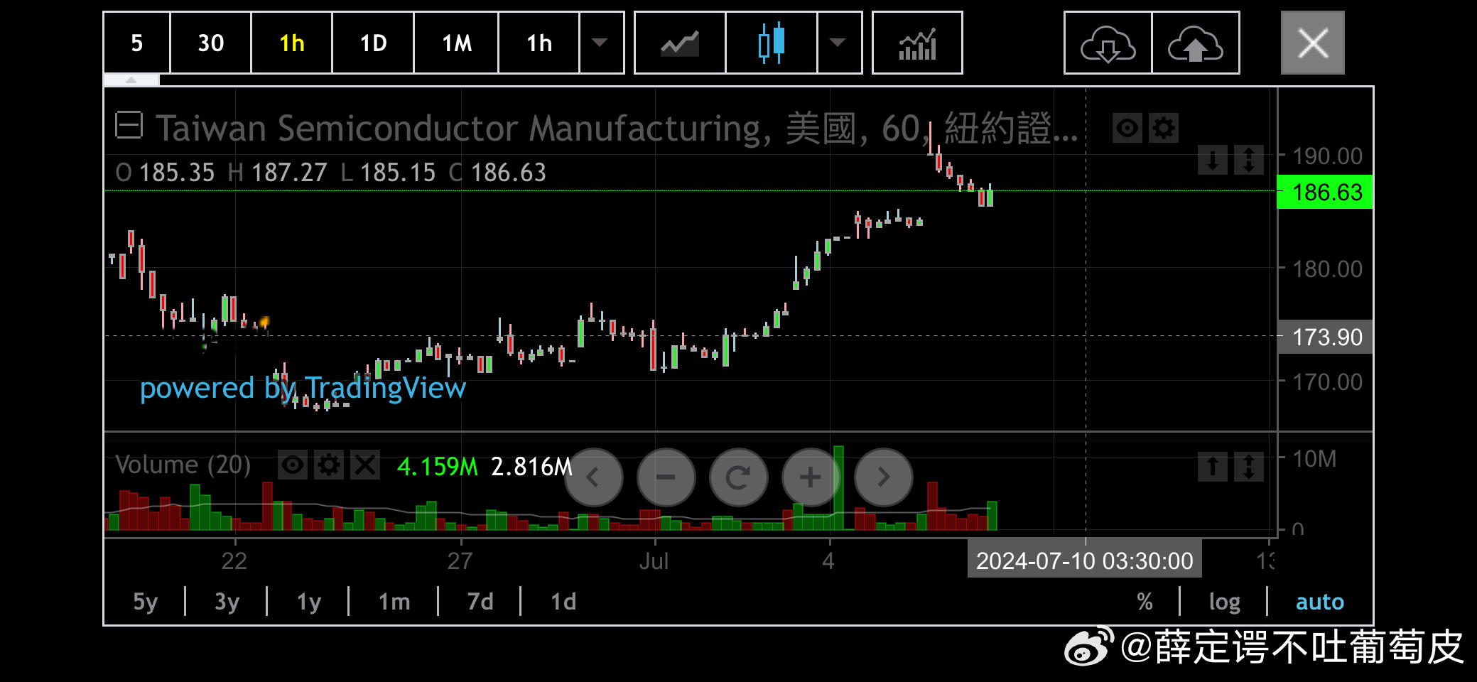 台积电跌0.47% 股价跌破200美元大关-第2张图片-领航者区块链资讯站