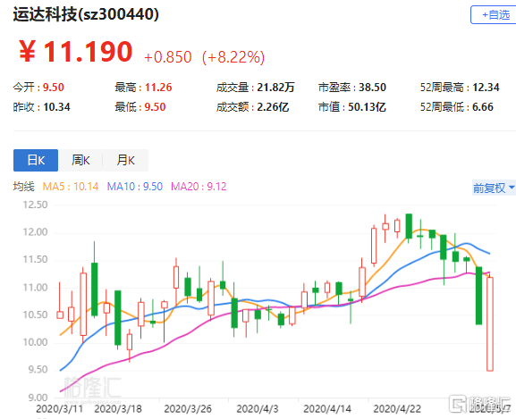 儿童之家盘中异动 大幅跳水5.19%报11.15美元-第1张图片-领航者区块链资讯站