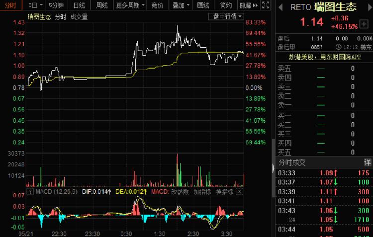 瑞图生态盘中异动 下午盘快速跳水5.04%报1.13美元-第1张图片-领航者区块链资讯站