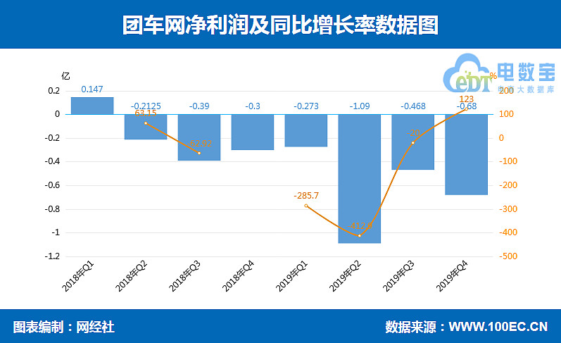 团车网盘中异动 急速下跌7.01%报1.46美元-第1张图片-领航者区块链资讯站