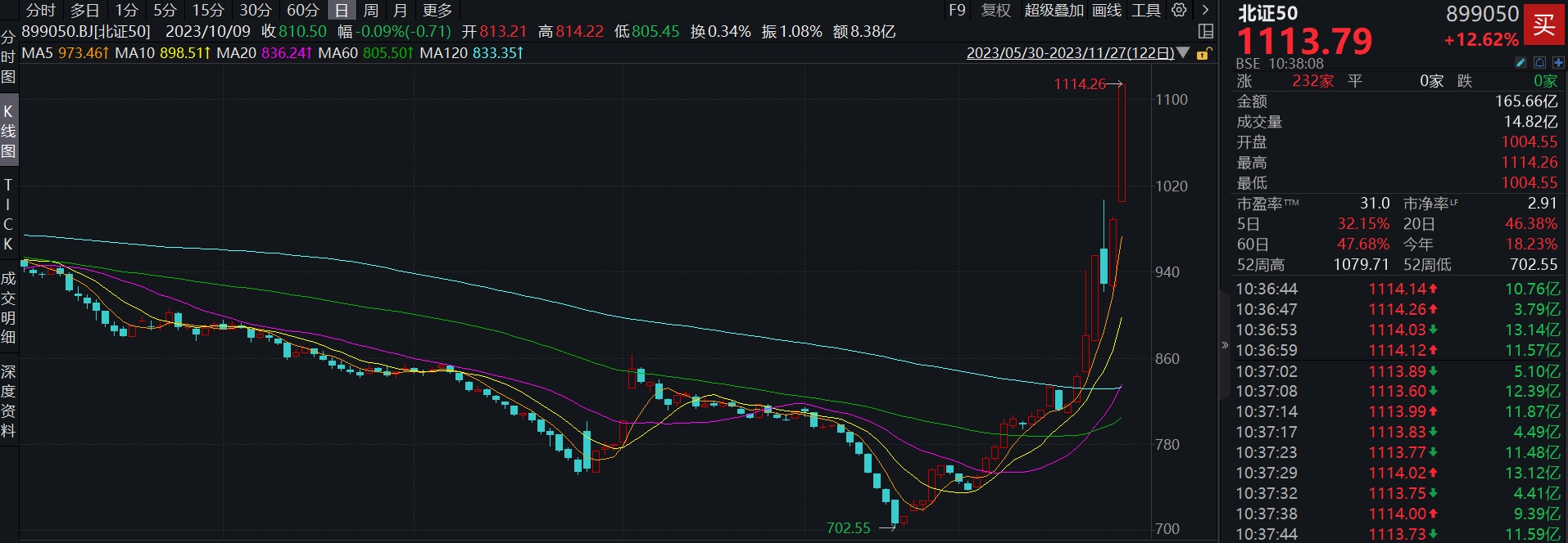 北证50跌逾8%，艾融软件跌逾23%-第1张图片-领航者区块链资讯站