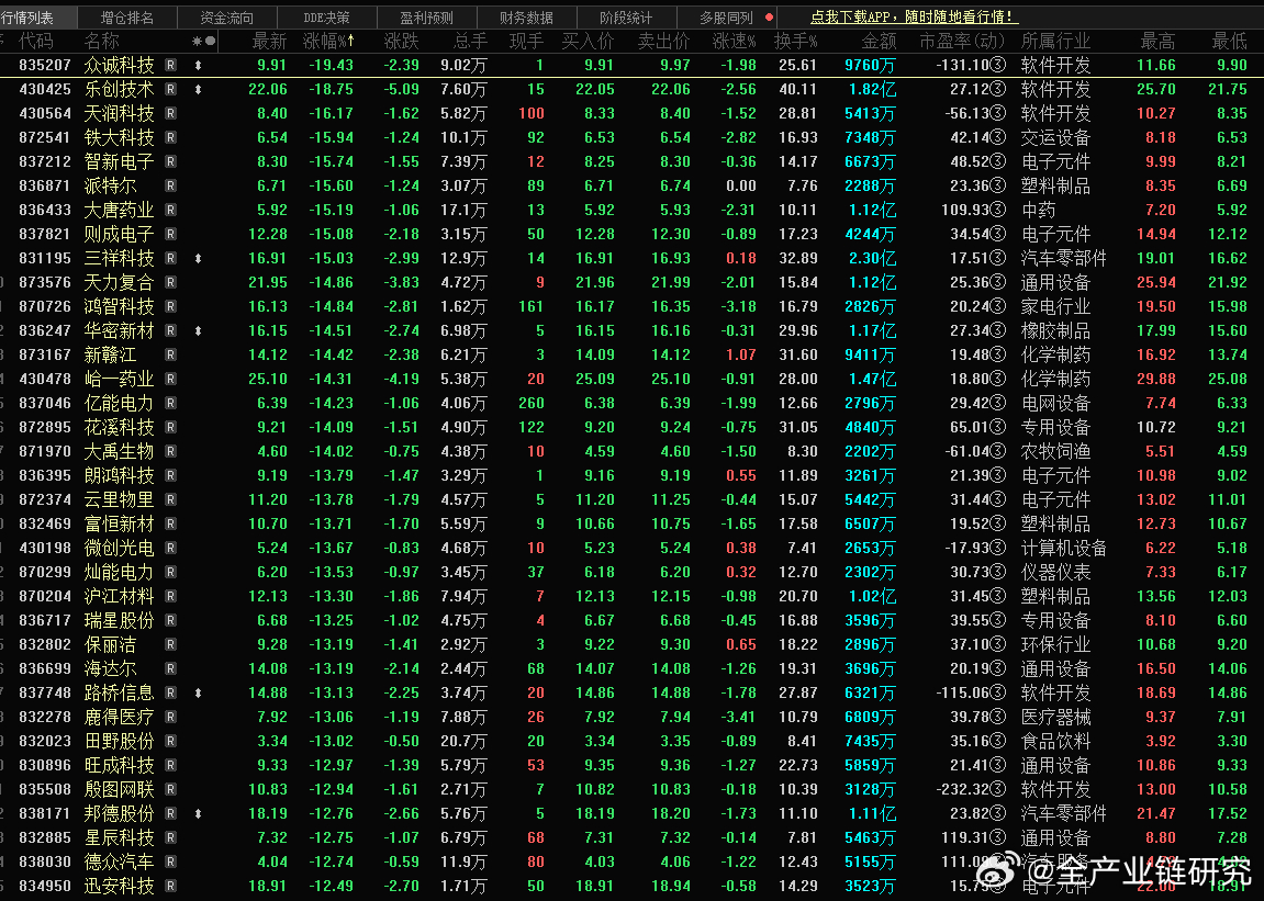 北证50跌逾8%，艾融软件跌逾23%-第2张图片-领航者区块链资讯站