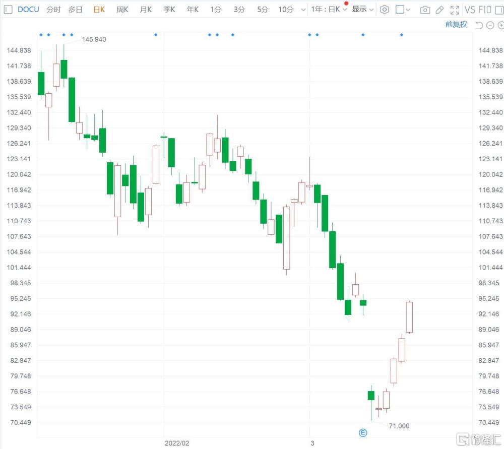 美国能源盘中异动 快速上涨5.48%报1.54美元-第1张图片-领航者区块链资讯站