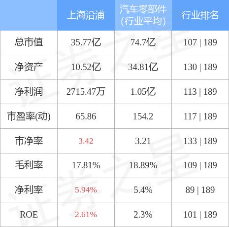 上海沿浦：前三季度营业收入14.99亿元，同比增长46.97%-第1张图片-领航者区块链资讯站