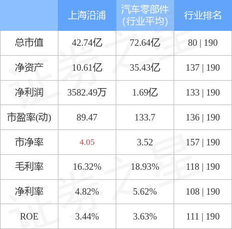 上海沿浦：前三季度营业收入14.99亿元，同比增长46.97%-第2张图片-领航者区块链资讯站