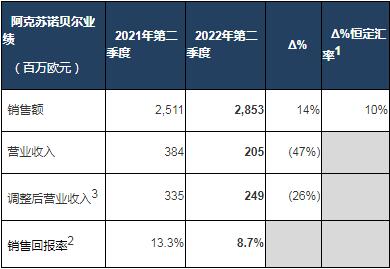 阿克苏诺贝尔下调全年利润预期-第1张图片-领航者区块链资讯站