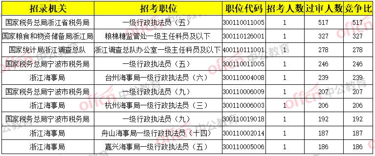 国考报名今将截止 有热门岗位吸引上万人报考-第2张图片-领航者区块链资讯站