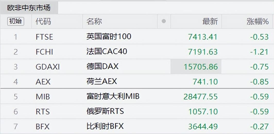 欧洲主要股指收盘普跌-第2张图片-领航者区块链资讯站