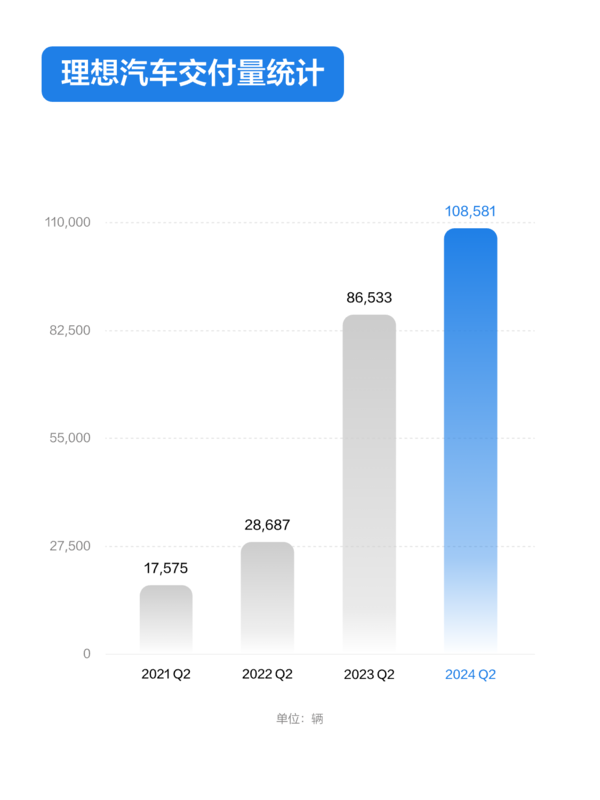 端到端智能驾驶开启全量推送 理想汽车涨近6%-第2张图片-领航者区块链资讯站