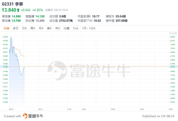 利邦厨具首次登陆美股市场 盘中一度涨超37%-第1张图片-领航者区块链资讯站