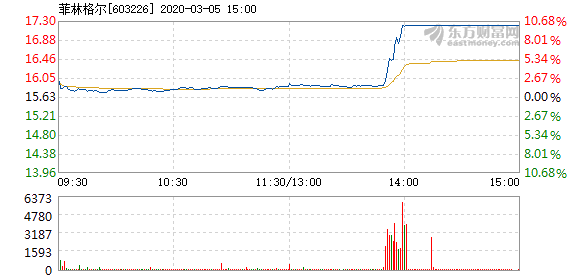 PH格拉特费尔盘中异动 下午盘快速上涨5.00%-第2张图片-领航者区块链资讯站