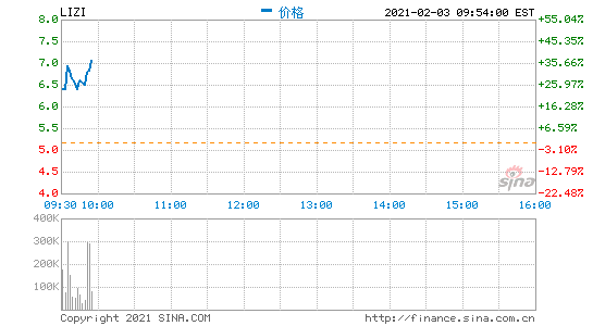 利邦厨具首次登陆美股市场 盘中一度涨超37%-第2张图片-领航者区块链资讯站