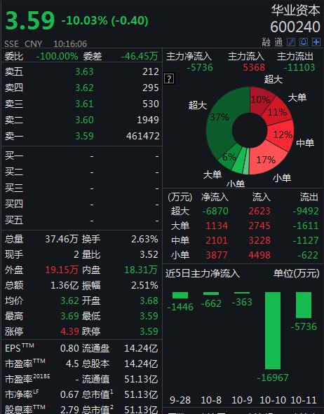 泛华金融盘中异动 下午盘股价大跌6.35%报1.40美元-第1张图片-领航者区块链资讯站