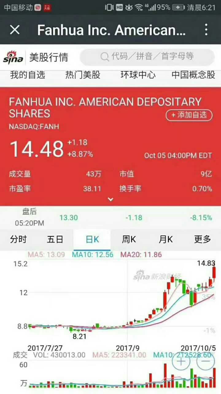 泛华金融盘中异动 下午盘股价大跌6.35%报1.40美元-第2张图片-领航者区块链资讯站