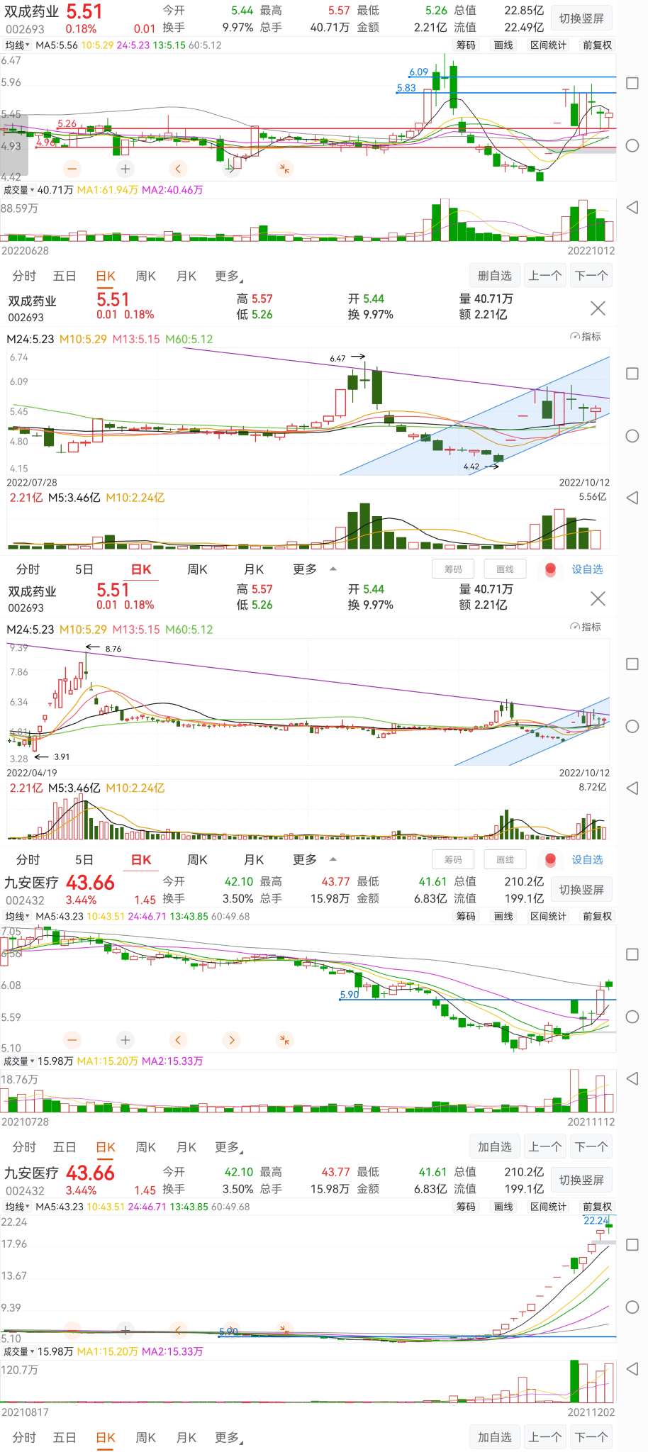 双成药业盘中上演地天板，录得25天22板-第1张图片-领航者区块链资讯站