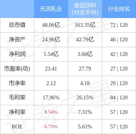 天润乳业豪赌：大幅扩张后产能利用率急剧下降 扩张与亏损双重压力下债务问题凸显-第2张图片-领航者区块链资讯站