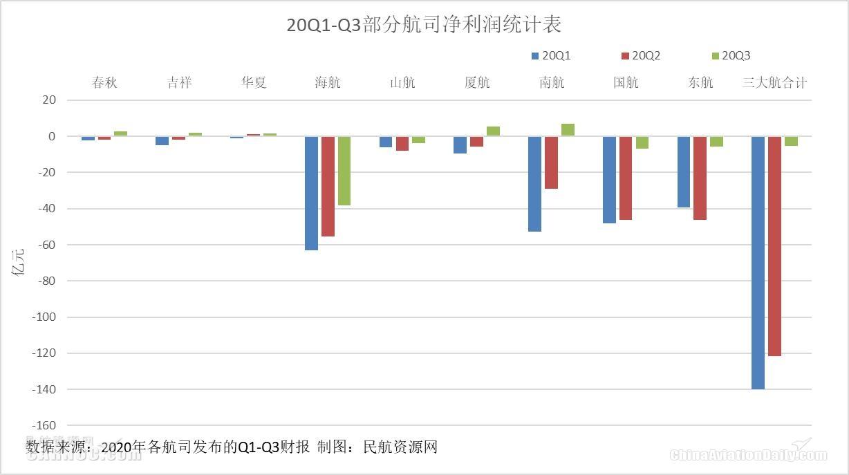 美国航空扭转失误战略：Q3营收超预期 意外上调全年盈利指引-第1张图片-领航者区块链资讯站