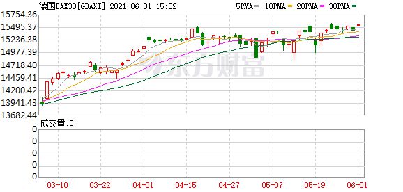 欧洲三大股指收盘全线上涨 德国DAX指数涨0.37%-第1张图片-领航者区块链资讯站