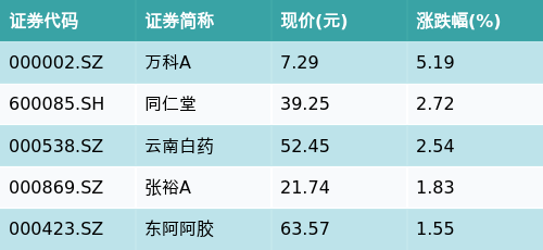 Q3营收超预期并上调年度业绩指引 天弘科技涨近18%-第2张图片-领航者区块链资讯站