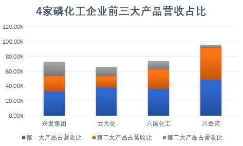 磷化工产业链景气度持续升温 多家企业前三季度业绩增长-第1张图片-领航者区块链资讯站