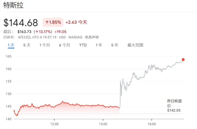 特斯拉股价创11年来最佳表现 马斯克身价一夜飙升335亿美元-第2张图片-领航者区块链资讯站