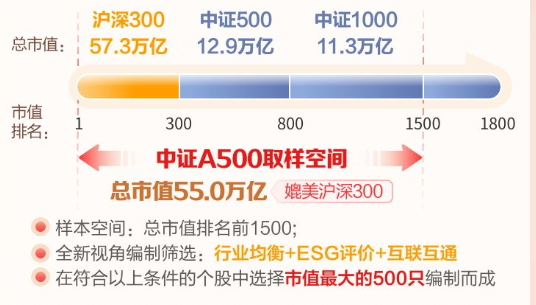 中证A500场外指数基金发售火爆：泰康已售30亿 广发已售12亿-第1张图片-领航者区块链资讯站