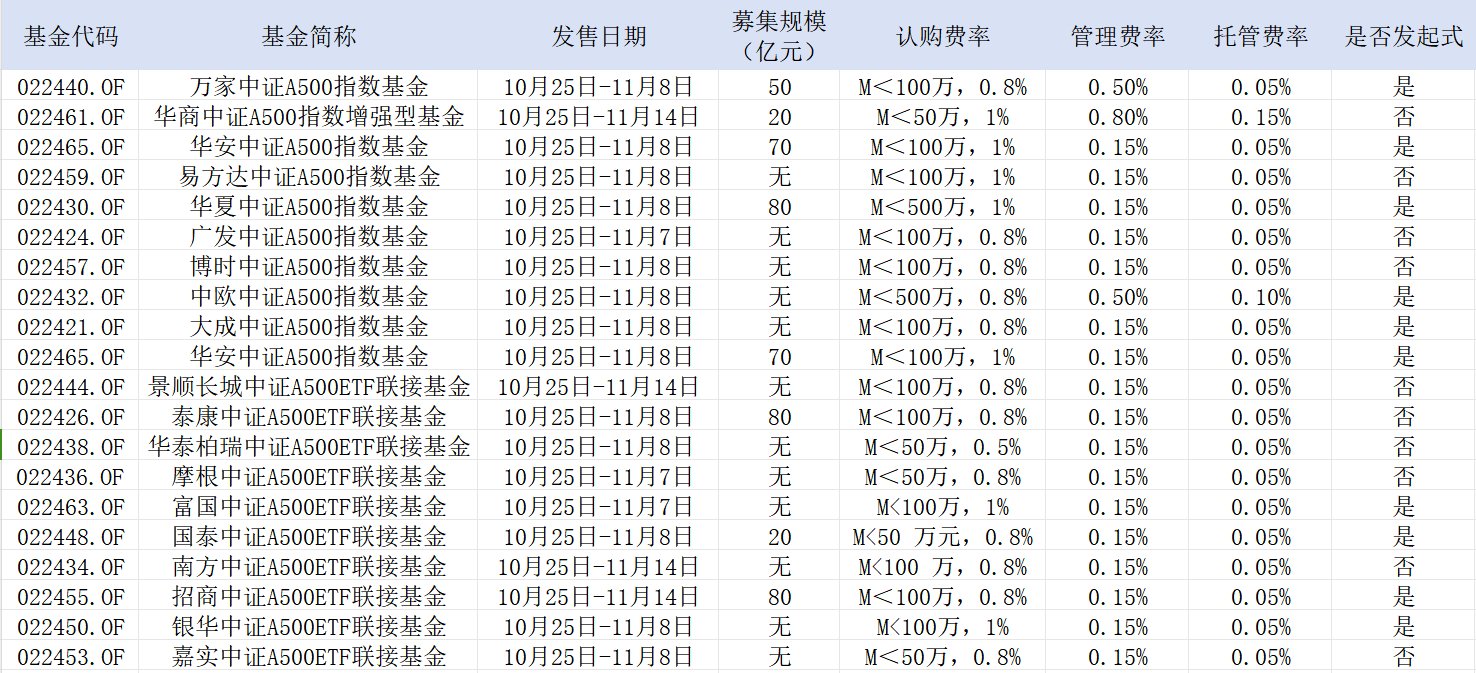 中证A500场外指数基金发售火爆：泰康已售30亿 广发已售12亿-第2张图片-领航者区块链资讯站