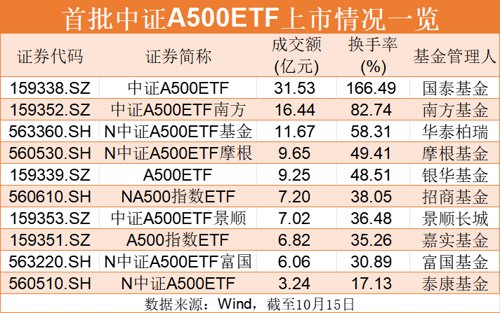 热度居高不下，摩根中证A500ETF（560530）昨日“吸金”逾亿元，今日联接基金也来了！-第1张图片-领航者区块链资讯站