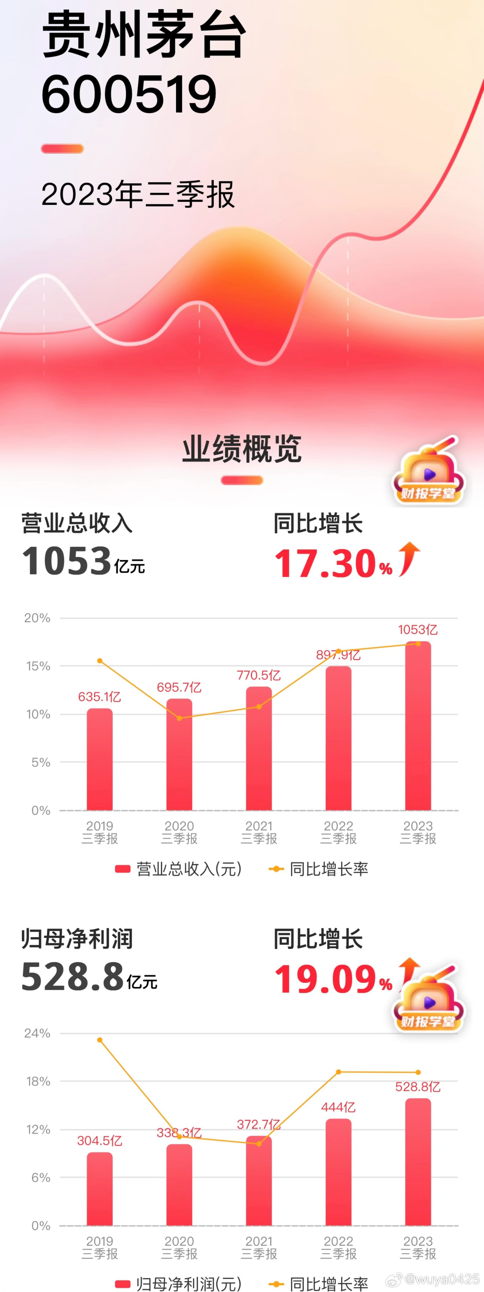 贵州茅台三季报主要指标超预期 展现强大经营韧性-第1张图片-领航者区块链资讯站