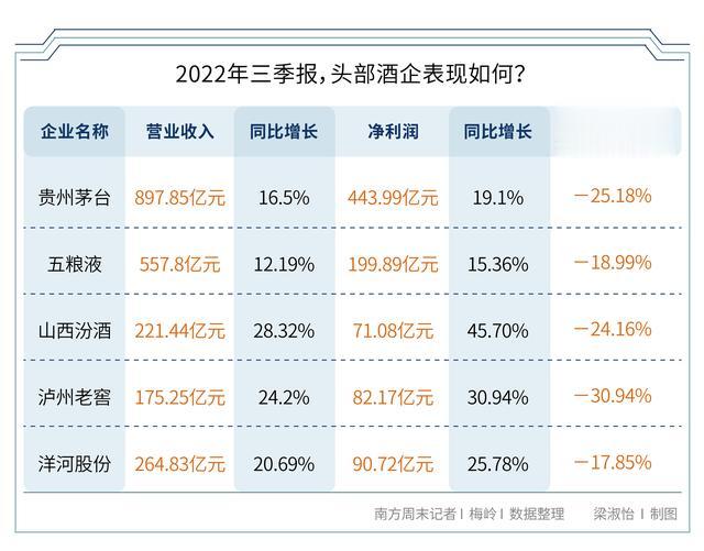 贵州茅台1-9月营收首破1200亿元，为白酒行业注入“强心剂”-第2张图片-领航者区块链资讯站