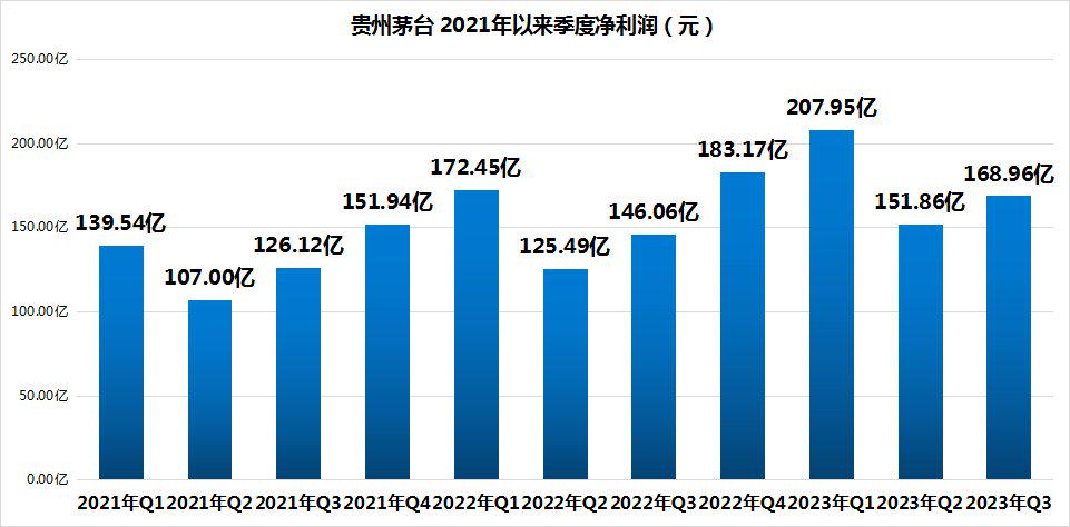 贵州茅台三季报出炉：净利润提升 盈利韧性强-第2张图片-领航者区块链资讯站